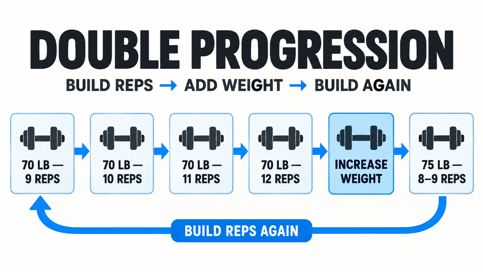 Double progression cycle showing how to implement progressive overload for beginners by adding reps before increasing weight.