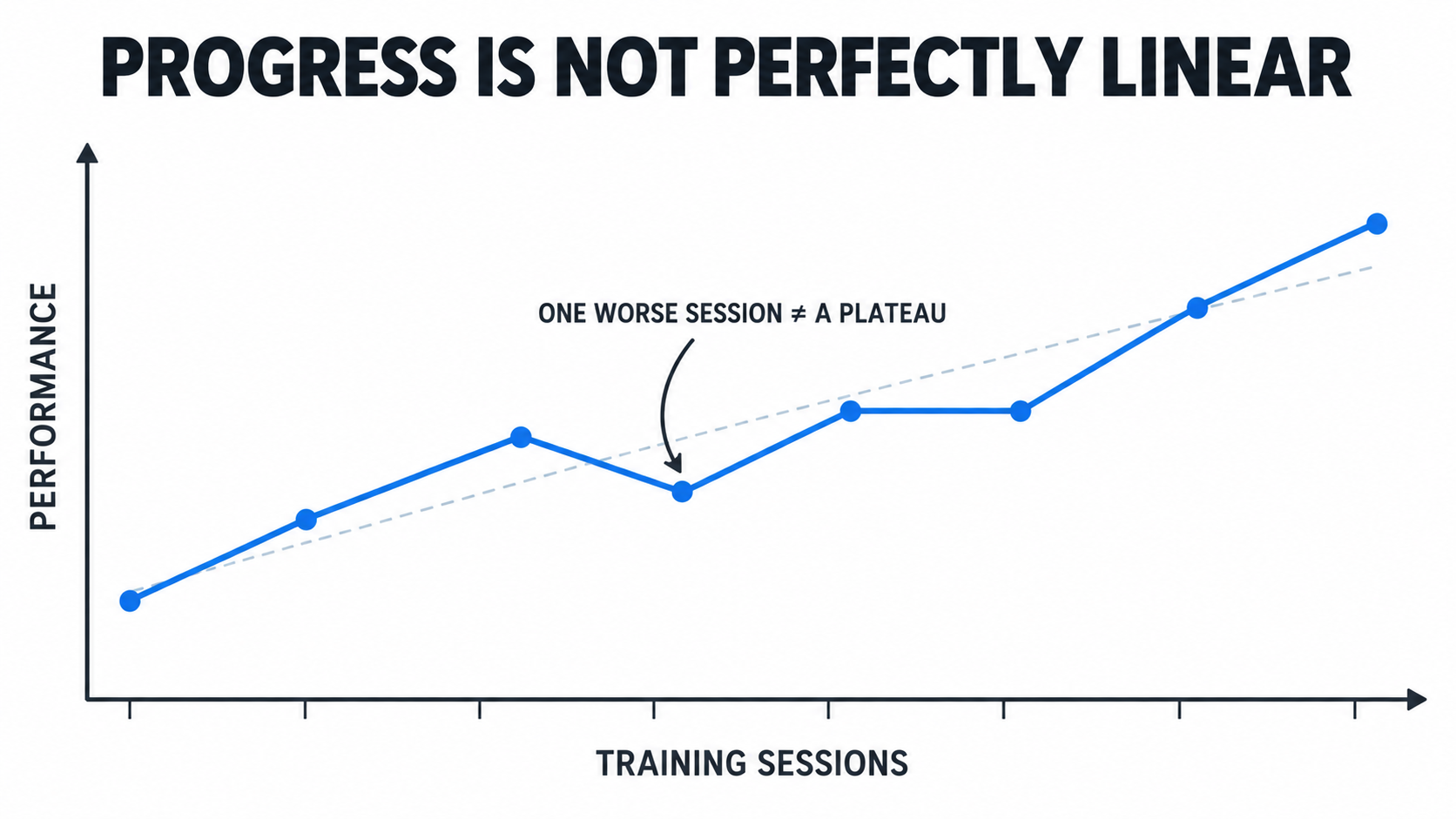 Progress trend graph showing how to implement progressive overload for beginners without expecting improvement every workout.