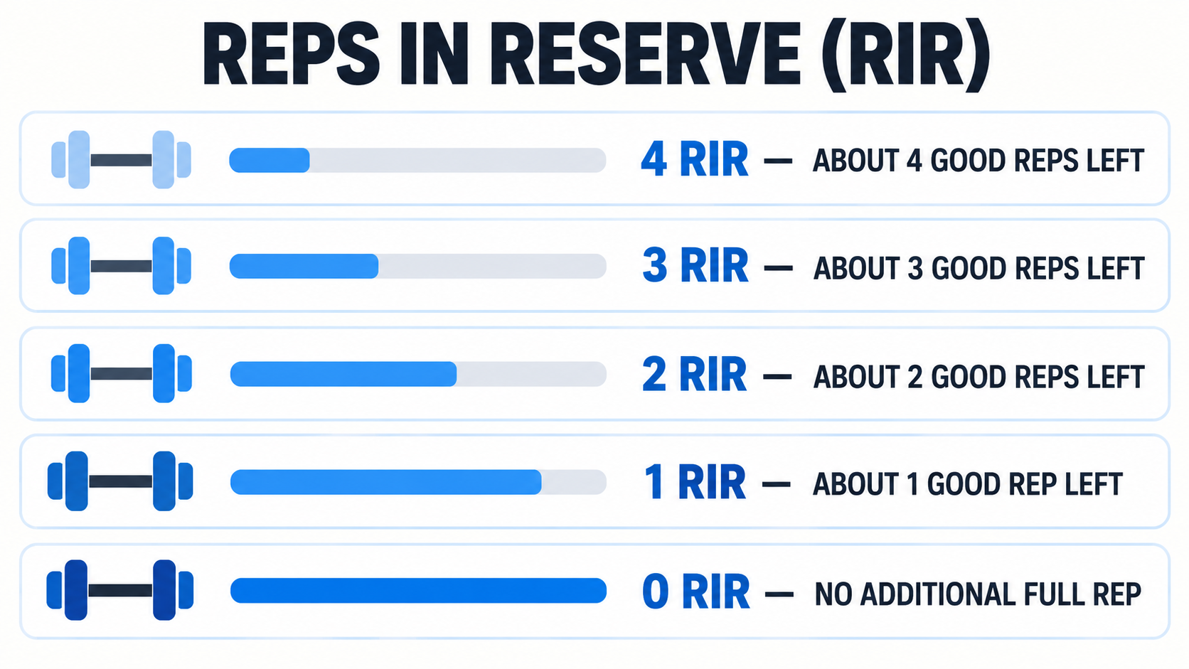 RIR scale explaining how to implement progressive overload for beginners while estimating reps in reserve.